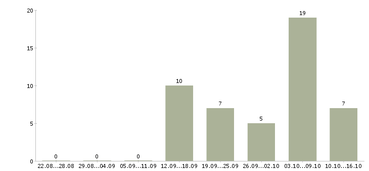 Работа менеджер дома Хакасия - Число вакансий Хакасия по специальности менеджер дома за 2 месяца