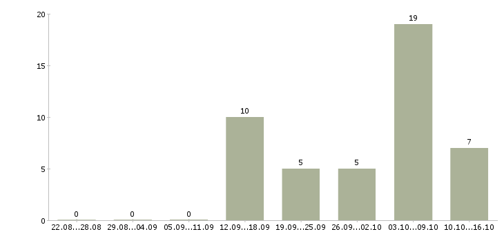 Работа менеджер на дому Хакасия - Число вакансий Хакасия по специальности менеджер на дому за 2 месяца