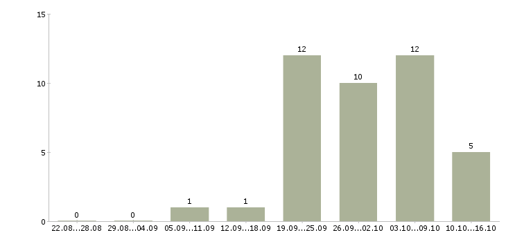 Работа специалист по оплате труда Чувашия - Число вакансий Чувашия по специальности специалист по оплате труда за 2 месяца