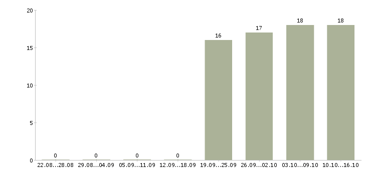 Работа курьер по городу Якутия - Число вакансий Якутия по специальности курьер по городу за 2 месяца