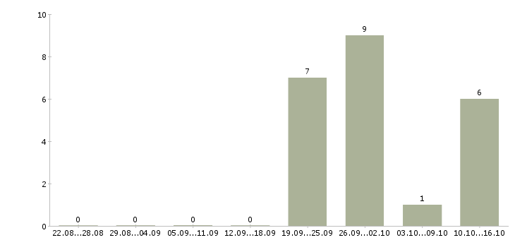 Работа специалист по продукту в Ангарске - Число вакансий в Ангарске по специальности специалист по продукту за 2 месяца