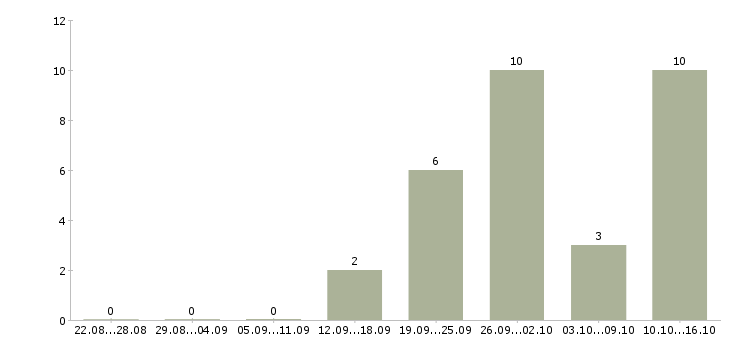 Работа менеджер на склад в Архангельске - Число вакансий в Архангельске по специальности менеджер на склад за 2 месяца