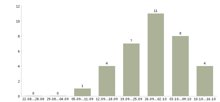 Работа менеджер по продаже автомобилей в Астрахани - Число вакансий в Астрахани по специальности менеджер по продаже автомобилей за 2 месяца
