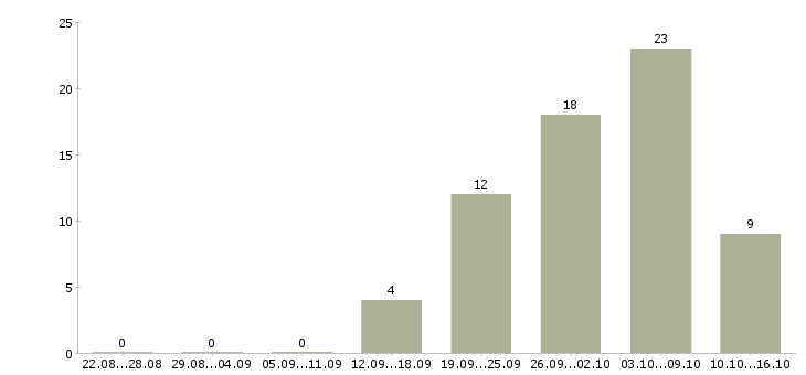 Работа рабочий по складу в Астрахани - Число вакансий в Астрахани по специальности рабочий по складу за 2 месяца
