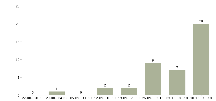 Работа оператор пк с обучением в Белгороде - Число вакансий в Белгороде по специальности оператор пк с обучением за 2 месяца
