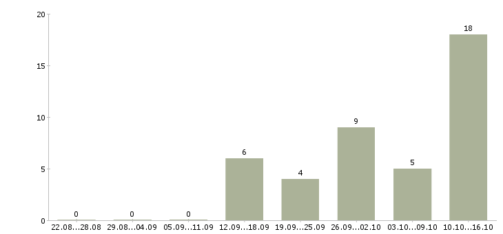 Работа офисный сотрудник в Белгороде - Число вакансий в Белгороде по специальности офисный сотрудник за 2 месяца