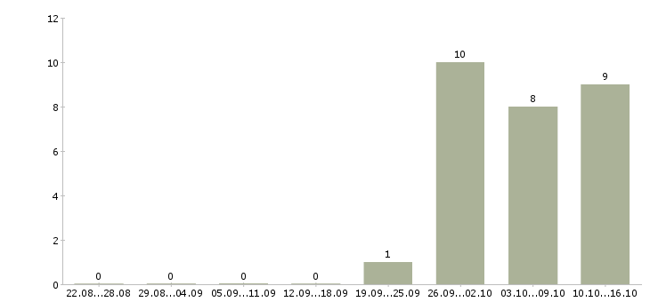 Работа повар с проживанием в Брянске - Число вакансий в Брянске по специальности повар с проживанием за 2 месяца