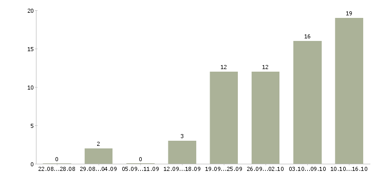 Работа администратор обучение в Владикавказе - Число вакансий в Владикавказе по специальности администратор обучение за 2 месяца