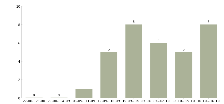 Работа директор с обучением в Владикавказе - Число вакансий в Владикавказе по специальности директор с обучением за 2 месяца
