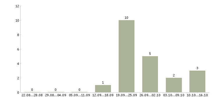 Работа специалист в недвижимости в Владимире - Число вакансий в Владимире по специальности специалист в недвижимости за 2 месяца