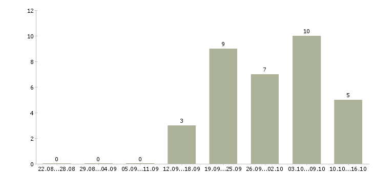 Работа технический персонал в Владимире - Число вакансий в Владимире по специальности технический персонал за 2 месяца