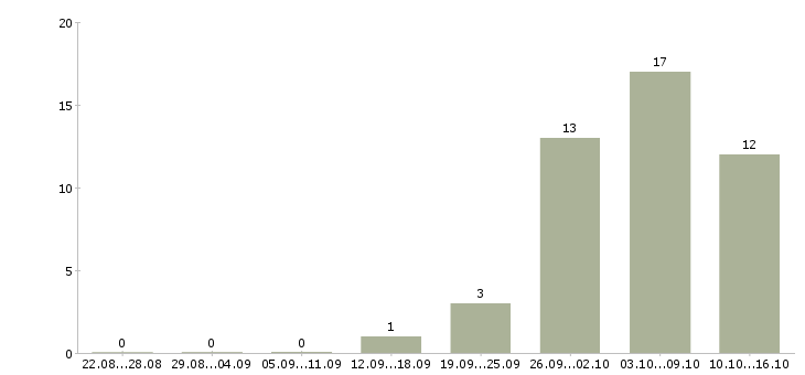 Работа заработок в интернете на дому в Волгограде - Число вакансий в Волгограде по специальности заработок в интернете на дому за 2 месяца