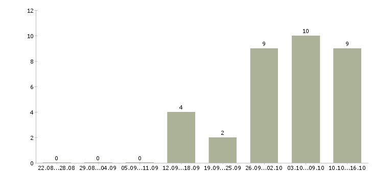 Работа повар с проживанием в Волгограде - Число вакансий в Волгограде по специальности повар с проживанием за 2 месяца
