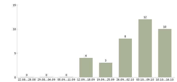 Работа продавец на вахту в Волгограде - Число вакансий в Волгограде по специальности продавец на вахту за 2 месяца