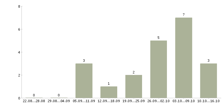 Работа рабочий в бригаду в Волгограде - Число вакансий в Волгограде по специальности рабочий в бригаду за 2 месяца