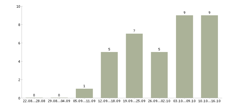 Работа менеджер дома в Волжском - Число вакансий в Волжском по специальности менеджер дома за 2 месяца