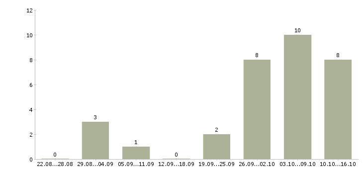 Работа администраторы интернет магазина в Воронеже - Число вакансий в Воронеже по специальности администраторы интернет магазина за 2 месяца