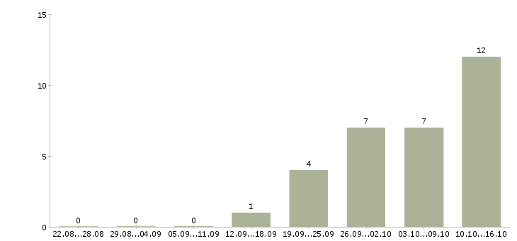Работа специалист по договорам в Дзержинске - Число вакансий в Дзержинске по специальности специалист по договорам за 2 месяца