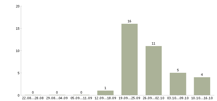 Работа менеджер по работе с интернетом в Домодедово - Число вакансий в Домодедово по специальности менеджер по работе с интернетом за 2 месяца