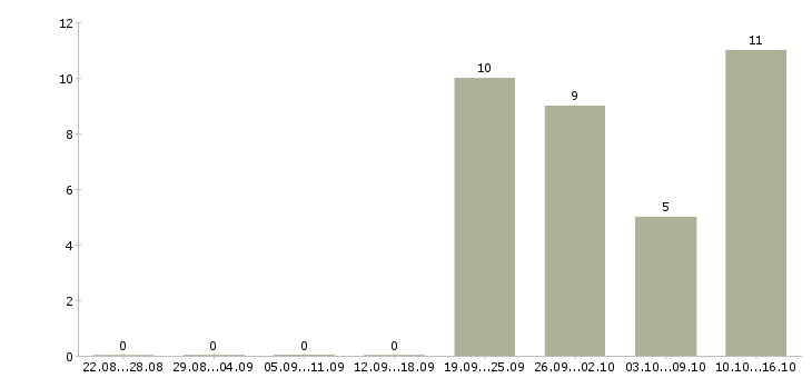 Работа специалист по работе клиентами в Домодедово - Число вакансий в Домодедово по специальности специалист по работе клиентами за 2 месяца