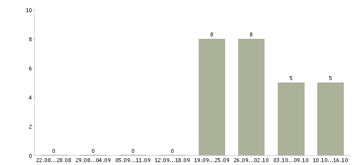 Работа специалисты по работе с клиентами в Зеленограде - Число вакансий в Зеленограде по специальности специалисты по работе с клиентами за 2 месяца