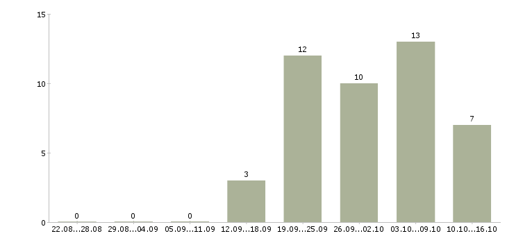 Работа менеджер по продажам в магазин в Иваново - Число вакансий в Иваново по специальности менеджер по продажам в магазин за 2 месяца