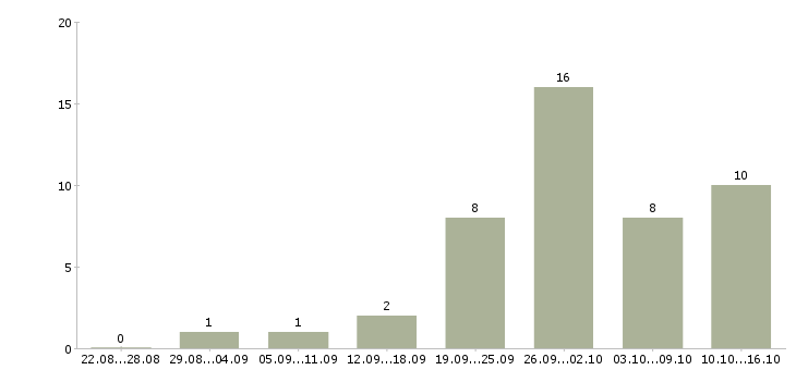Работа специалист по оплате труда в Иваново - Число вакансий в Иваново по специальности специалист по оплате труда за 2 месяца
