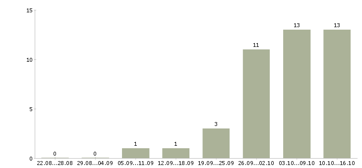 Работа оператор оборудования в Казани - Число вакансий в Казани по специальности оператор оборудования за 2 месяца