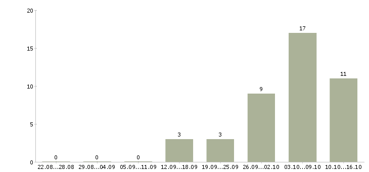 Работа на дому для студентов в Калуге - Число вакансий в Калуге по специальности на дому для студентов за 2 месяца