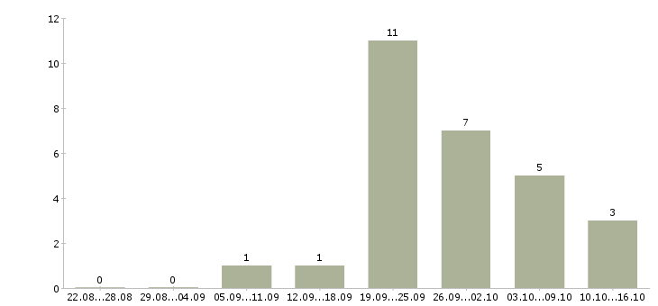 Работа начальник отдела контроля в Кемерово - Число вакансий в Кемерово по специальности начальник отдела контроля за 2 месяца