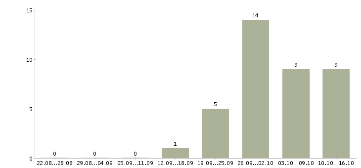 Работа оператор на производстве в Кирове - Число вакансий в Кирове по специальности оператор на производстве за 2 месяца