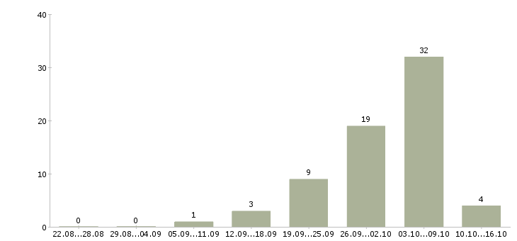 Работа удаленные сотрудники в Коломне - Число вакансий в Коломне по специальности удаленные сотрудники за 2 месяца