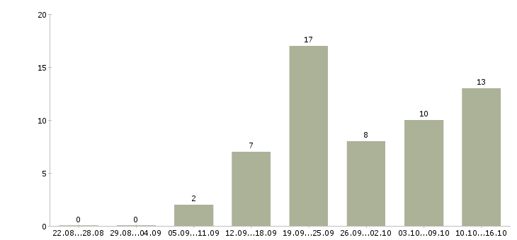 Работа продавец подработка в Краснодаре - Число вакансий в Краснодаре по специальности продавец подработка за 2 месяца