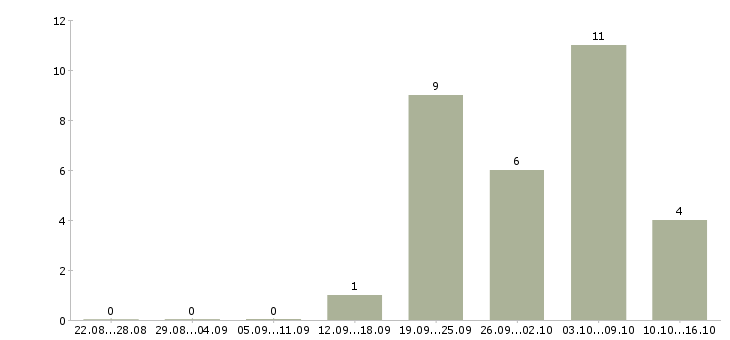 Работа продавец выкладка товара в Кургане - Число вакансий в Кургане по специальности продавец выкладка товара за 2 месяца