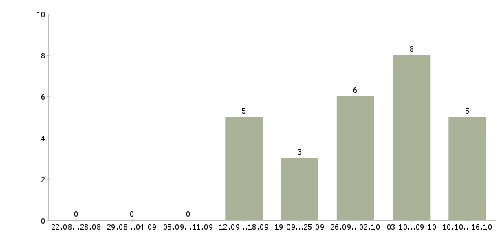 Работа ищу сотрудников в Курске - Число вакансий в Курске по специальности ищу сотрудников за 2 месяца