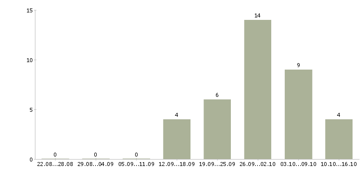 Работа администратор базы в Липецке - Число вакансий в Липецке по специальности администратор базы за 2 месяца
