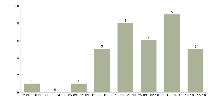 Работа менеджер по работе с магазинами в Магнитогорске - Число вакансий в Магнитогорске по специальности менеджер по работе с магазинами за 2 месяца