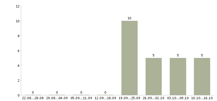 Работа специалист по работе с клиентом в Махачкале - Число вакансий в Махачкале по специальности специалист по работе с клиентом за 2 месяца