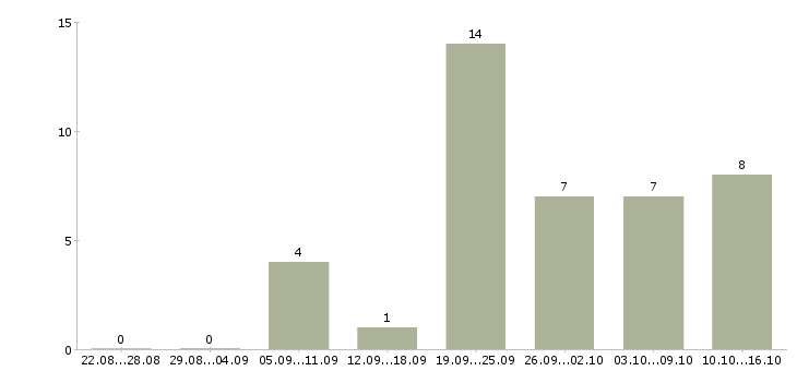 Работа ветеринарный врач в клинику в Москве - Число вакансий в Москве по специальности ветеринарный врач в клинику за 2 месяца