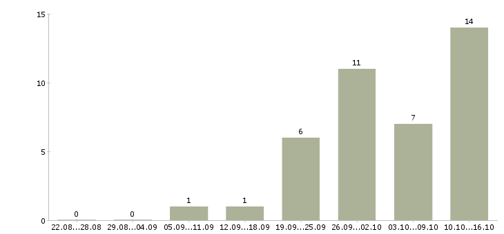 Работа курьеры на доставку билетов в Москве - Число вакансий в Москве по специальности курьеры на доставку билетов за 2 месяца