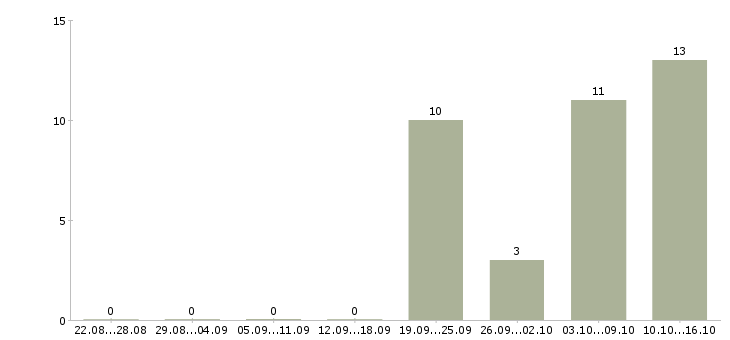 Работа няня для новорожденного в Москве - Число вакансий в Москве по специальности няня для новорожденного за 2 месяца