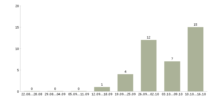 Работа консультант на телефон в Мурманске - Число вакансий в Мурманске по специальности консультант на телефон за 2 месяца