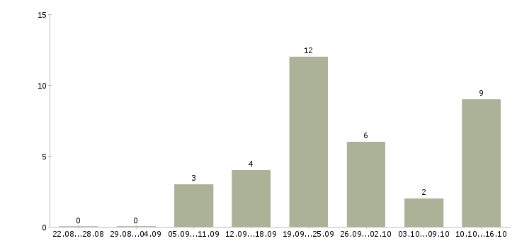 Работа менеджер по продажам с автомобилем в Мурманске - Число вакансий в Мурманске по специальности менеджер по продажам с автомобилем за 2 месяца