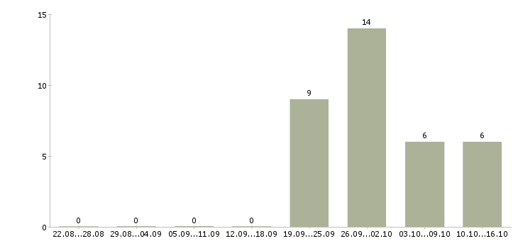 Работа рекламный сотрудник в Новокузнецке - Число вакансий в Новокузнецке по специальности рекламный сотрудник за 2 месяца