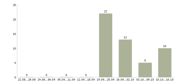 Работа товаровед в магазин в Новокузнецке - Число вакансий в Новокузнецке по специальности товаровед в магазин за 2 месяца