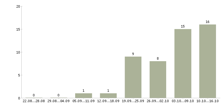 Работа инженер по надзору в Новосибирске - Число вакансий в Новосибирске по специальности инженер по надзору за 2 месяца