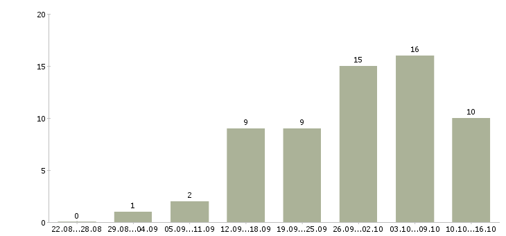 Работа кассир с опытом в Новосибирске - Число вакансий в Новосибирске по специальности кассир с опытом за 2 месяца