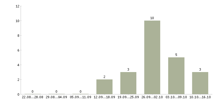 Работа управляющий филиалом в Новосибирске - Число вакансий в Новосибирске по специальности управляющий филиалом за 2 месяца