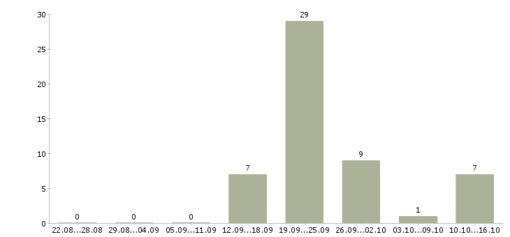 Работа продавец на подработку в Оренбурге - Число вакансий в Оренбурге по специальности продавец на подработку за 2 месяца