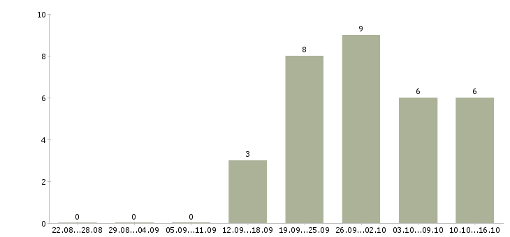 Работа менеджера по развитию бизнеса в Пензе - Число вакансий в Пензе по специальности менеджера по развитию бизнеса за 2 месяца